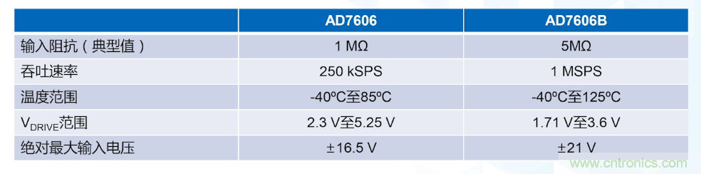 從AD7606到AD7606B，為你揭秘這款電力應(yīng)用ADC的“進階”之路