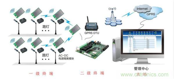 傳感器+無線通信=？發(fā)揮你的想象力！