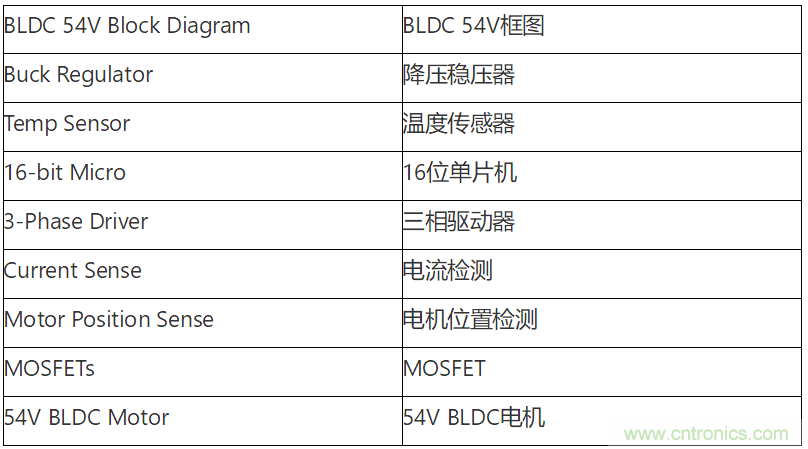 為何如今的服務(wù)器應(yīng)用都在使用54V BLDC電機？