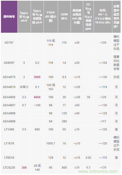 您真的能通過運算放大器實現ppm精度嗎？