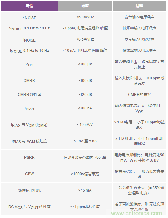 您真的能通過運算放大器實現ppm精度嗎？