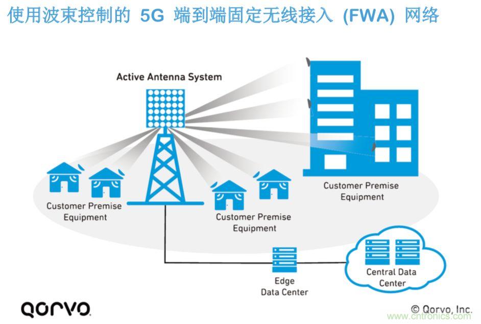 載波網(wǎng)絡(luò)將如何實現(xiàn) 5G？