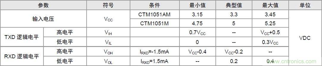 你可能忽視的總線收發(fā)器接口電平問題