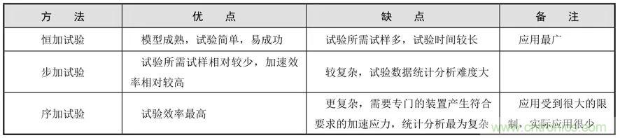 電子元器件加速壽命試驗(yàn)