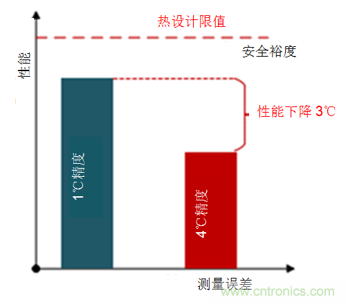 如何保障汽車信息娛樂和機(jī)群系統(tǒng)的熱安全性？