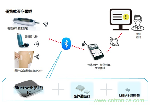 瞄準(zhǔn)智慧醫(yī)療契機(jī)，村田加快產(chǎn)品布局