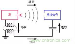 如何將自動(dòng) EMC 分析添加到 PCB LAYOUT？