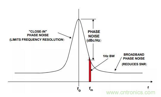 如何將振蕩器相位噪聲轉(zhuǎn)換為時間抖動？這個方法很簡單！
