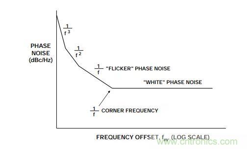 如何將振蕩器相位噪聲轉(zhuǎn)換為時間抖動？這個方法很簡單！