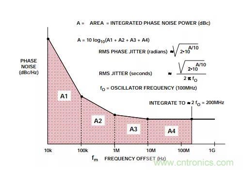 如何將振蕩器相位噪聲轉(zhuǎn)換為時間抖動？這個方法很簡單！