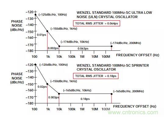 如何將振蕩器相位噪聲轉(zhuǎn)換為時間抖動？這個方法很簡單！