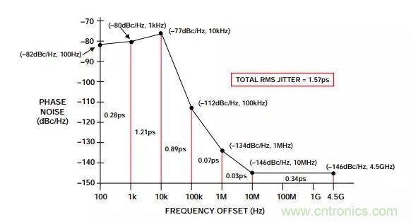 如何將振蕩器相位噪聲轉(zhuǎn)換為時間抖動？這個方法很簡單！