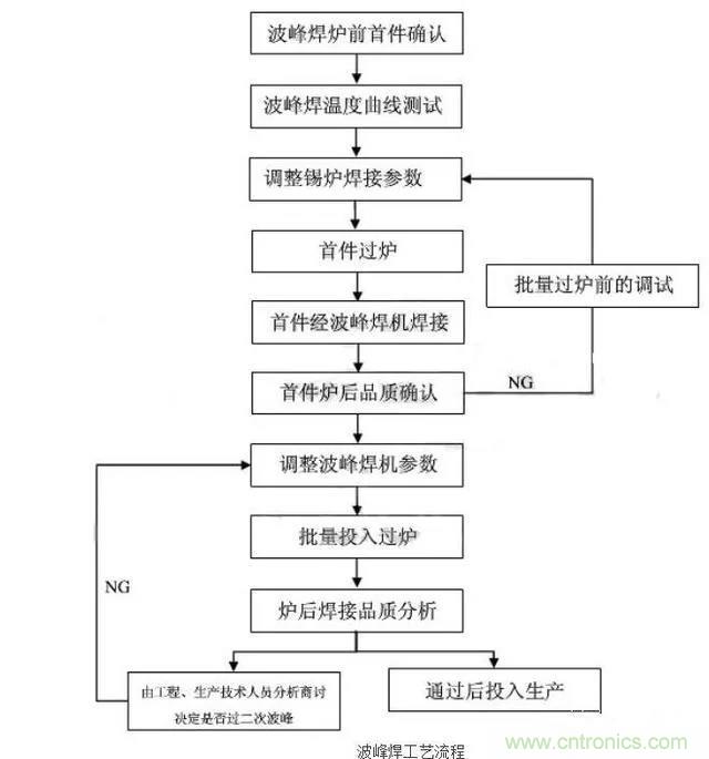 搞不懂波峰焊和回流焊的內(nèi)容，你還怎么設(shè)計(jì)電路板~