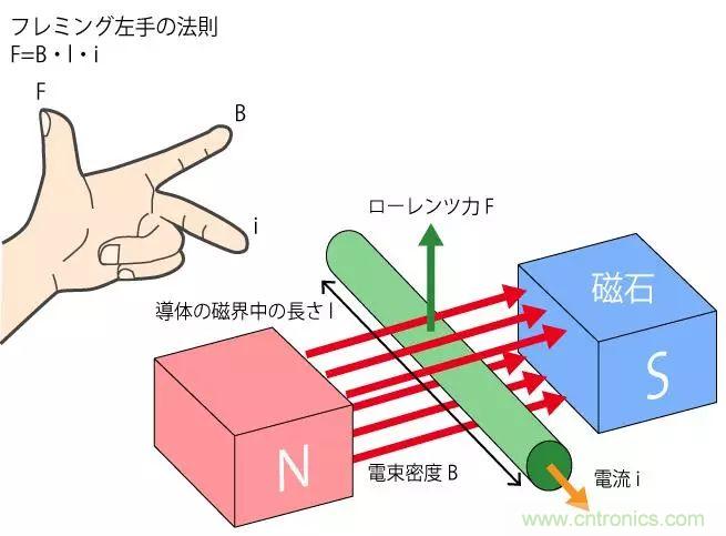 電機基礎(chǔ)知識：什么是馬達？