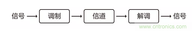 5G調制怎么實現的？原來通信搞到最后，都是數學!