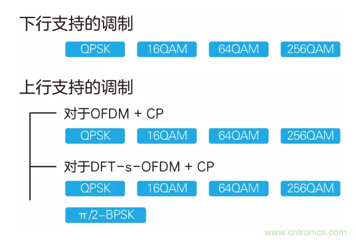 5G調制怎么實現的？原來通信搞到最后，都是數學!