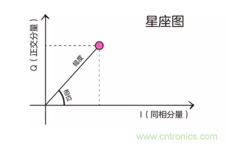 5G調制怎么實現的？原來通信搞到最后，都是數學!