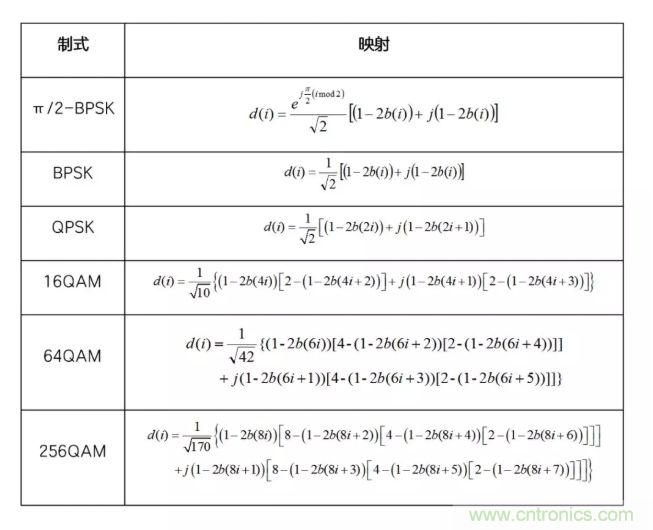 5G調制怎么實現的？原來通信搞到最后，都是數學!