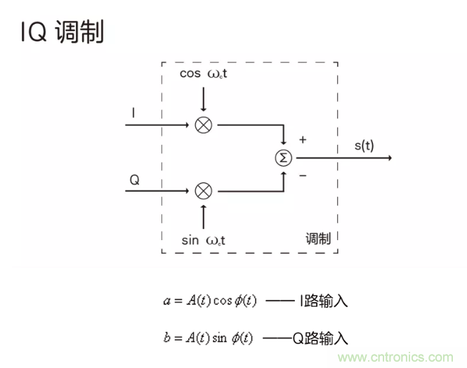 5G調制怎么實現的？原來通信搞到最后，都是數學!