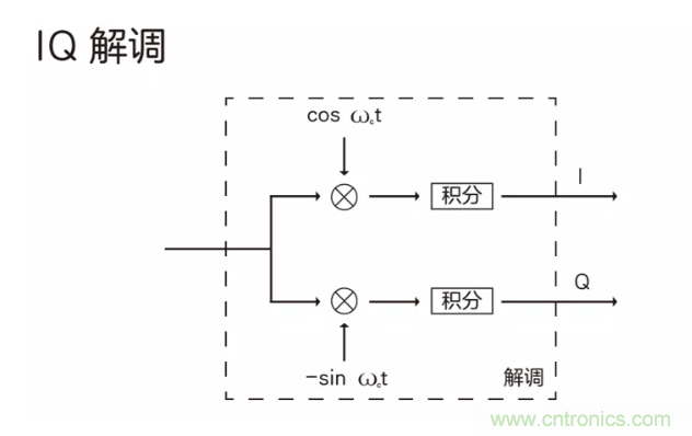 5G調制怎么實現的？原來通信搞到最后，都是數學!