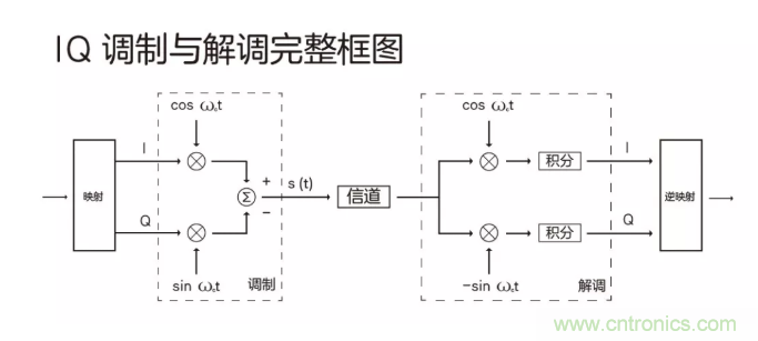 5G調制怎么實現的？原來通信搞到最后，都是數學!