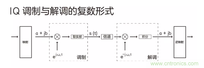 5G調制怎么實現的？原來通信搞到最后，都是數學!