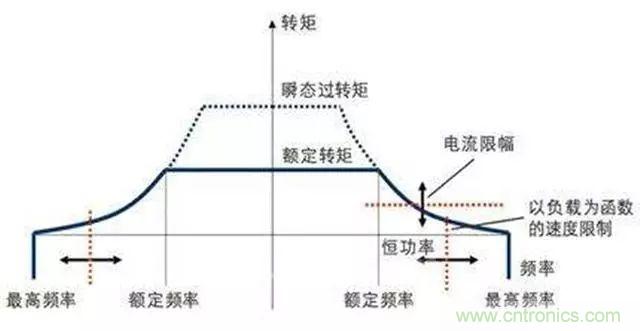 變頻器的輸出頻率調高，那么輸出電壓將如何提高？