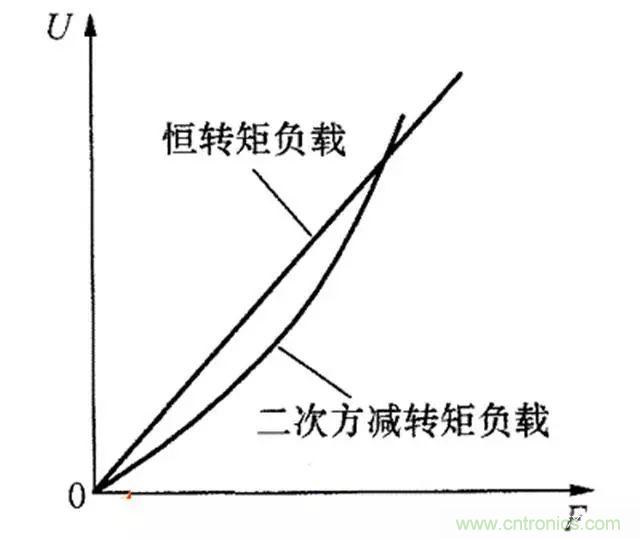 變頻器的輸出頻率調高，那么輸出電壓將如何提高？