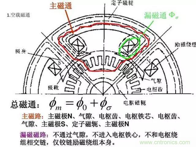 變頻器的輸出頻率調高，那么輸出電壓將如何提高？