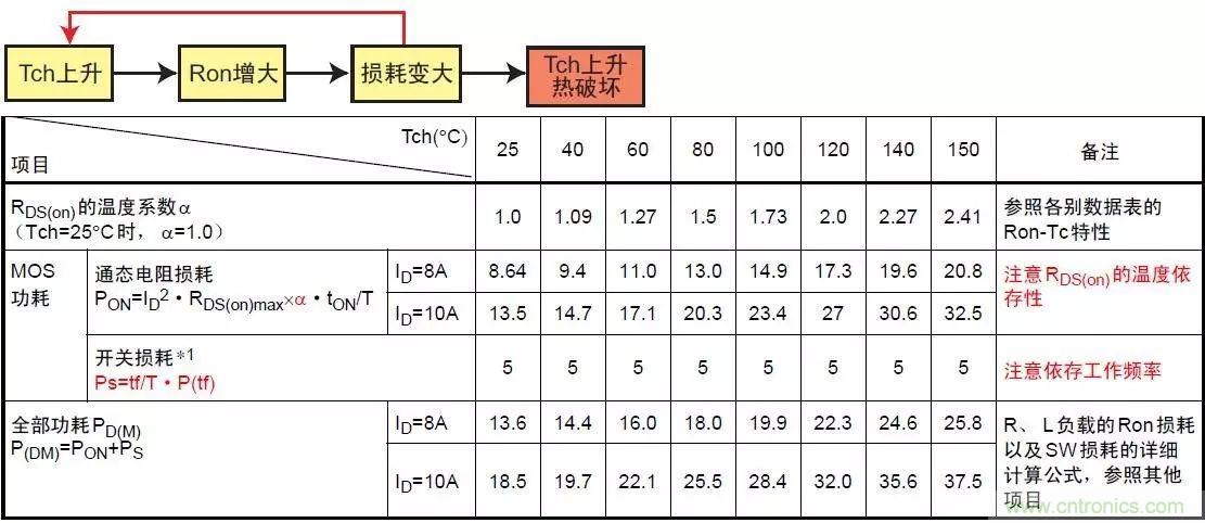 MOS管損壞之謎：雪崩壞？發(fā)熱壞？?jī)?nèi)置二極管壞？寄生振蕩損壞？電涌、靜電破壞？