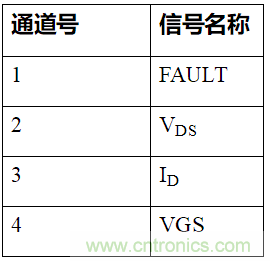 如何用隔離式柵極驅動器和LT3999 DC/DC轉換器驅動1200 V SiC電源模塊？