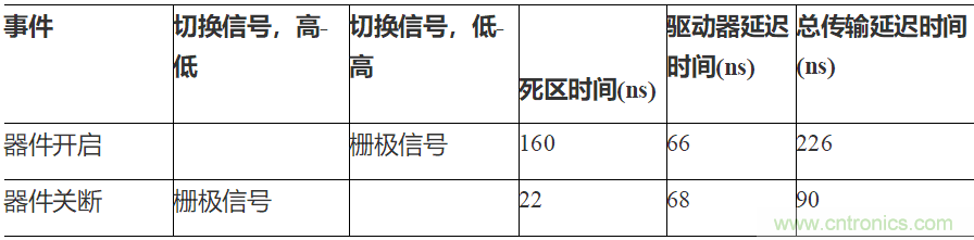 如何用隔離式柵極驅動器和LT3999 DC/DC轉換器驅動1200 V SiC電源模塊？