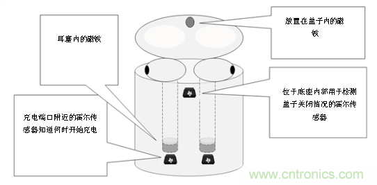 為何電流和磁傳感器對(duì)TWS的設(shè)計(jì)至關(guān)重要?