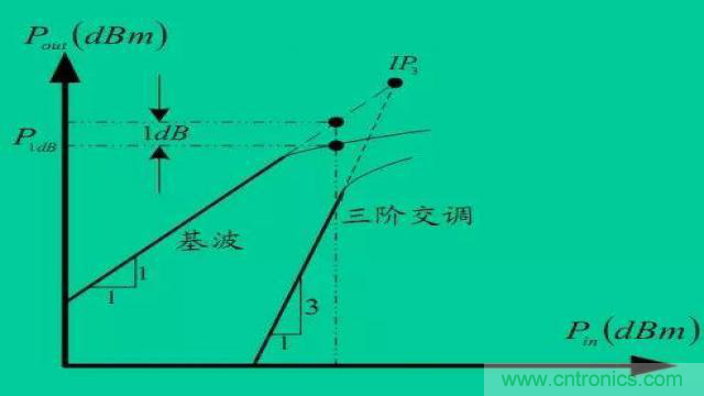 射頻放大器有哪些主要類型？