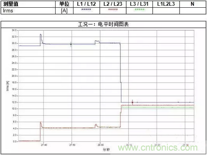 案例分析：如何解決三相負(fù)載不平衡？