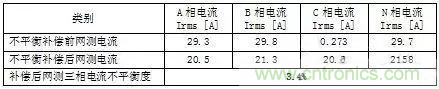 案例分析：如何解決三相負(fù)載不平衡？