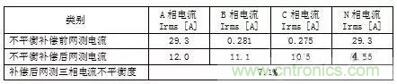 案例分析：如何解決三相負(fù)載不平衡？