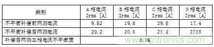 案例分析：如何解決三相負(fù)載不平衡？