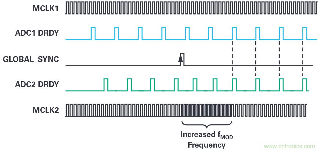 同步關(guān)鍵的分布式系統(tǒng)時，新型Σ-Δ ADC架構(gòu)可避免中斷的數(shù)據(jù)流