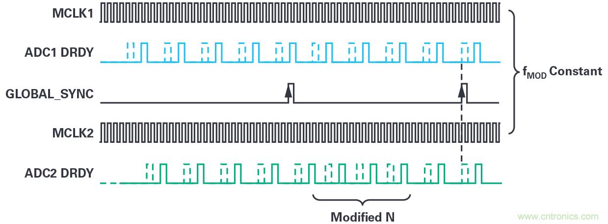 同步關(guān)鍵的分布式系統(tǒng)時，新型Σ-Δ ADC架構(gòu)可避免中斷的數(shù)據(jù)流
