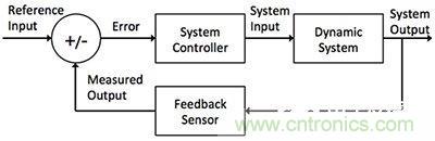 控制回路任務(wù)不可避免，基于單片機(jī)如何設(shè)計(jì)閉環(huán)控制系統(tǒng)？