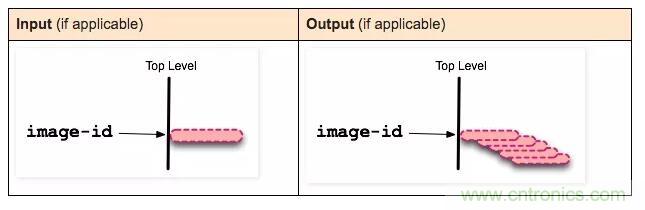 看圖帶你深入理解Docker容器和鏡像