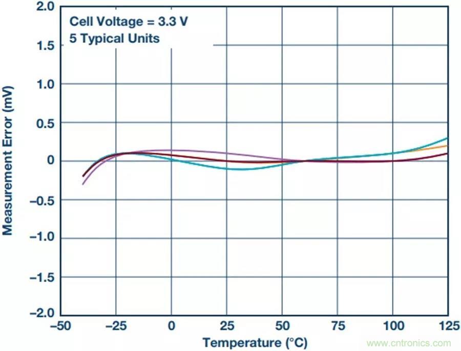 如何做到鋰離子電池性能MAX？