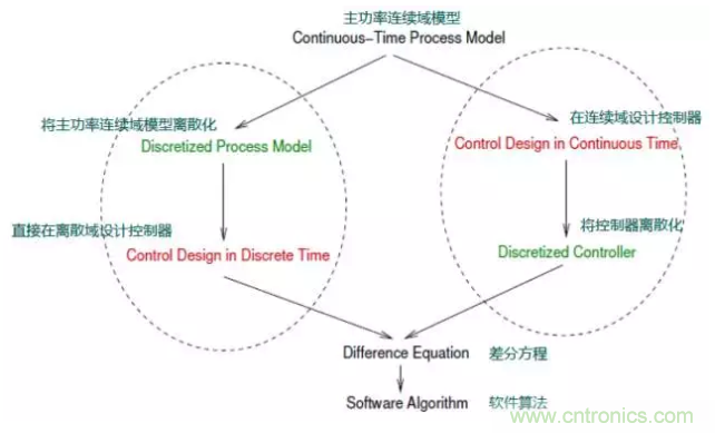 開關(guān)電源控制環(huán)路設(shè)計，新手必看！