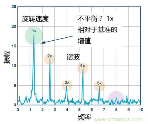 工業(yè)設(shè)備振動傳感器，為什么總選不準(zhǔn)？看了本文才知道~