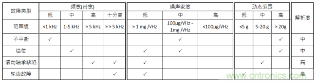 工業(yè)設(shè)備振動傳感器，為什么總選不準(zhǔn)？看了本文才知道~