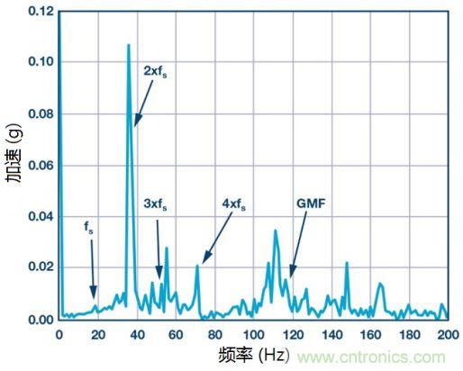 工業(yè)設(shè)備振動傳感器，為什么總選不準(zhǔn)？看了本文才知道~