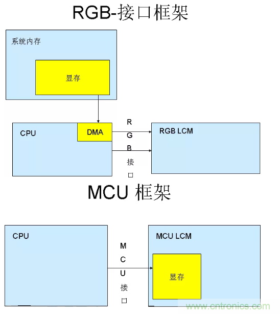 干貨！詳解嵌入式LCD的接口類型