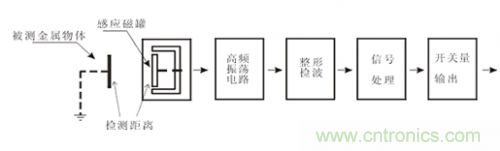 一文帶你解讀電感式、電容式與霍爾式接近開關(guān)