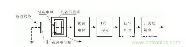 一文帶你解讀電感式、電容式與霍爾式接近開關(guān)